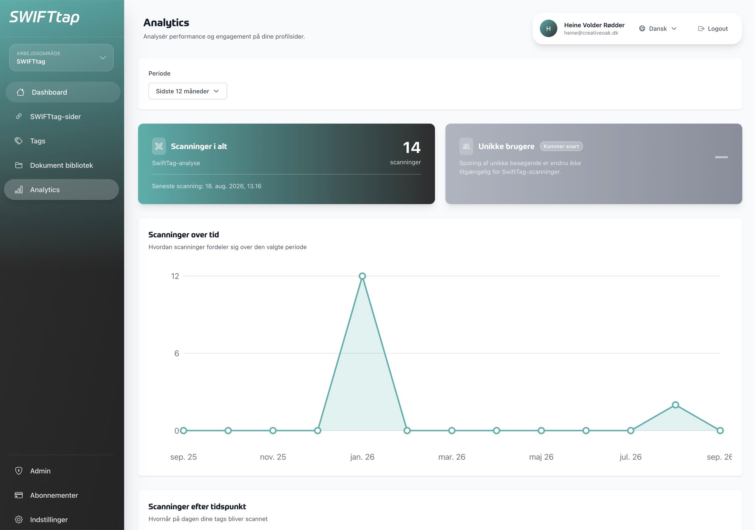 SWIFTtag analytics, total scans and a chart of scans per month over the last year